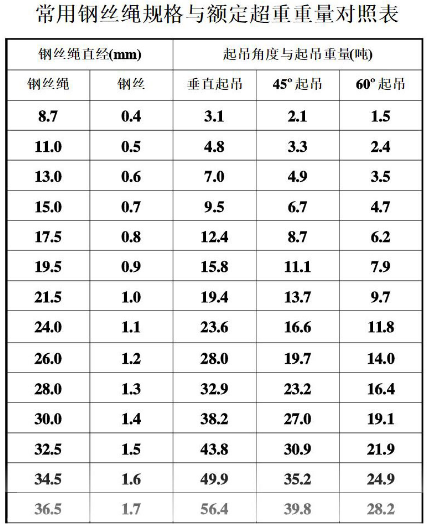 鋼絲繩吊重參數(shù)表（鋼絲繩直徑與噸位對(duì)照）